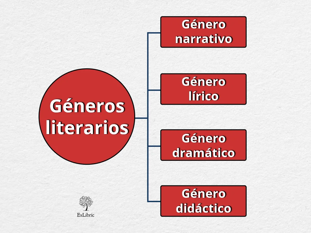 Esta es la clasificación más tradicional de los géneros literarios.